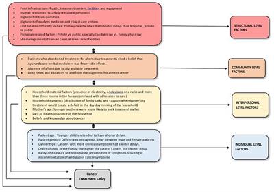 Cancer in Youth Living With HIV (YLWHIV): A Narrative Review of the Access to Oncological Services Among YLWHIV and the Role of Economic Strengthening in Child Health